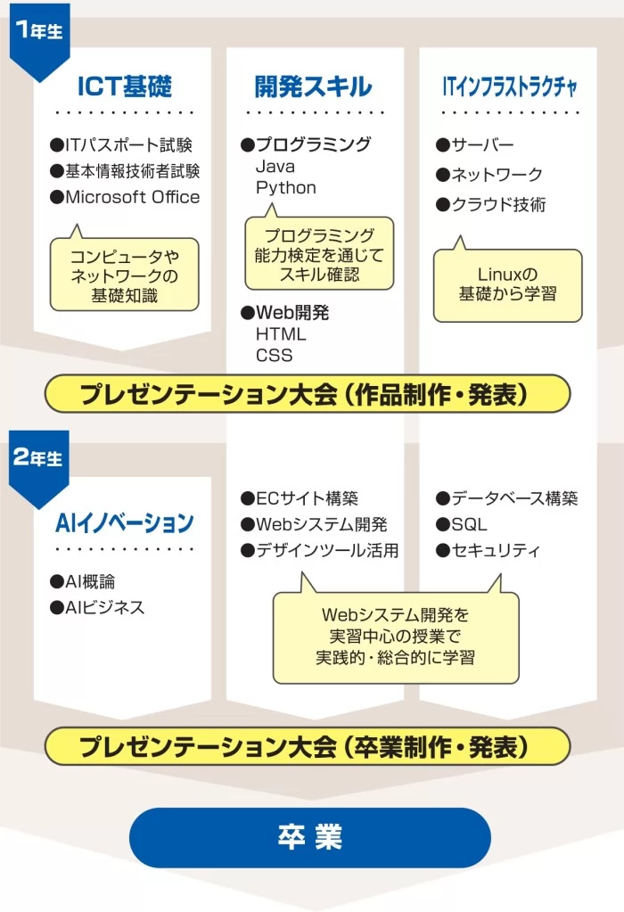 主なカリキュラム
