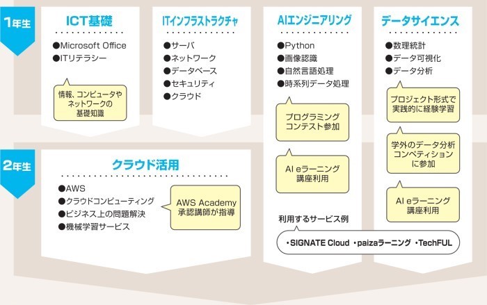 AIプロジェクト学科カリキュラム