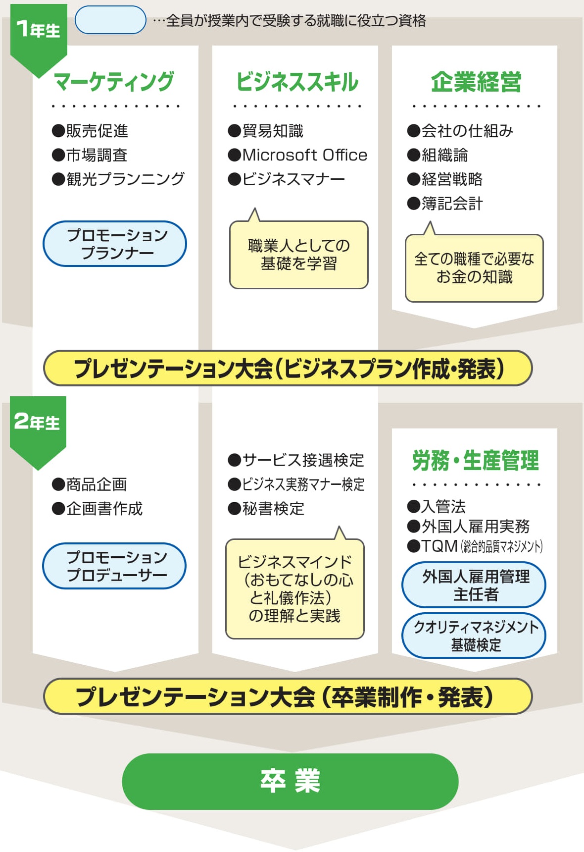 ビジネスデザイン学科カリキュラム