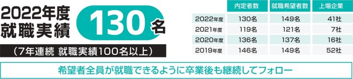 過去３年間の就職実績