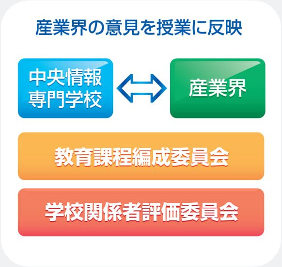 産業界の意見を授業に反映