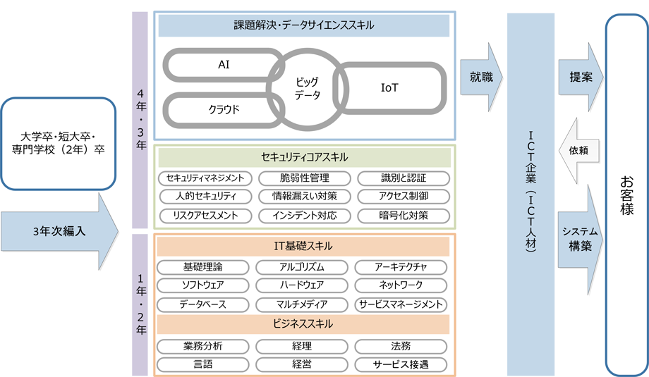 近未来ICT人材スキルモデル