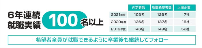 過去３年間の就職実績